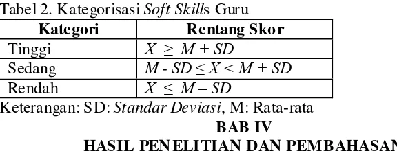 Tabel 2. Kategorisasi Soft Skills Guru 