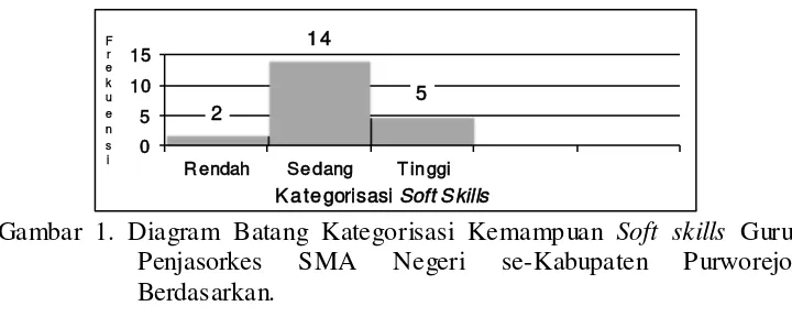Gambar 1. Diagram Batang Kategorisasi Kemampuan Soft skills Guru 