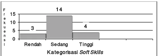 Tabel 5. Kategorisasi Kemampuan Soft Skills guru penjasorkes SMA 