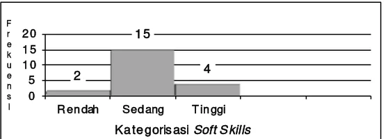 Tabel 7. Kategorisasi Kemampuan Soft Skills Guru Penjasorkes SMA 