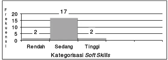 Tabel 8. Kategorisasi Kemampuan Soft Skills Guru Penjasorkes SMA 