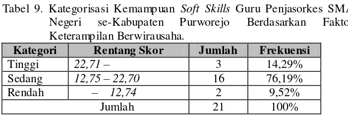 Tabel 9. Kategorisasi Kemampuan Soft Skills Guru Penjasorkes SMA 