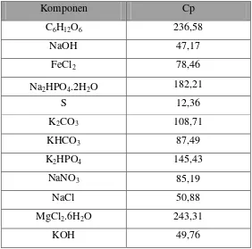 Tabel LB.2 Kapasitas panas beberapa senyawa pada 298 K (J/mol.K) 