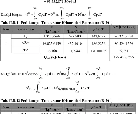 Tabel LB.11 Perhitungan Temperatur Keluar  dari Bioreaktor (R-201) 