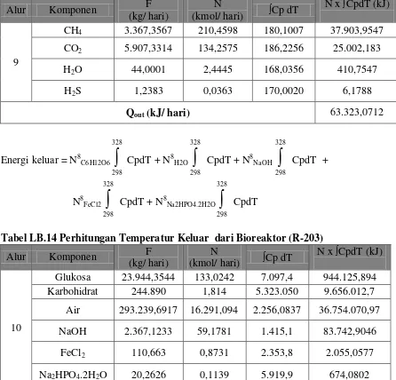 Tabel LB.14 Perhitungan Temperatur Keluar  dari Bioreaktor (R-203) 