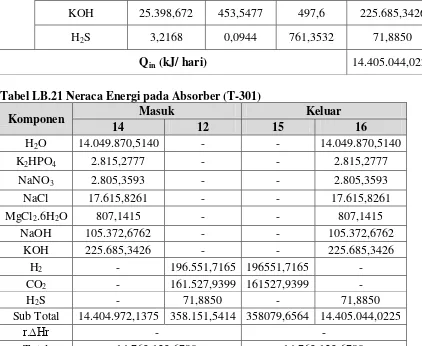 Tabel LB.20 Perhitungan Energi Keluar dari Absorber (T-301) 
