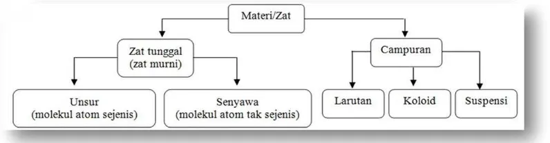 Gambar 2.1 Klasifikasi Materi 