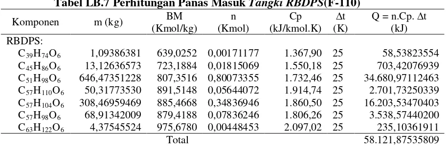 Tabel LB.8 Perhitungan Panas Keluar Tangki RBDPS(F-110) 