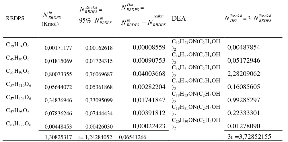 Tabel LA.4 Perhitungan kmol reaksi RBDPS dan DEA 