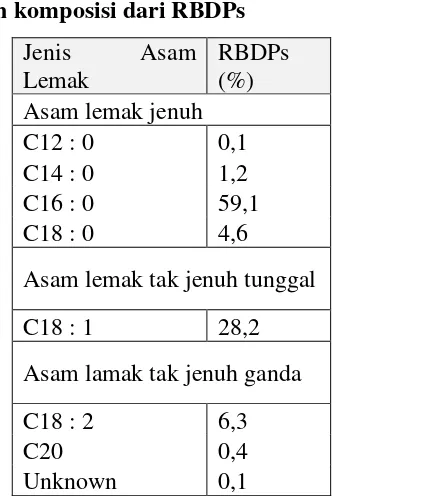 Tabel 2.1 Menunjukkan komposisi dari RBDPs 