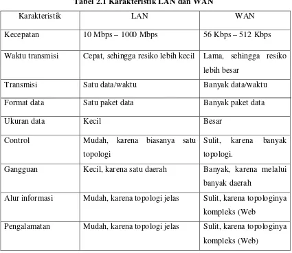 Tabel 2.1 Karakteristik LAN dan WAN 