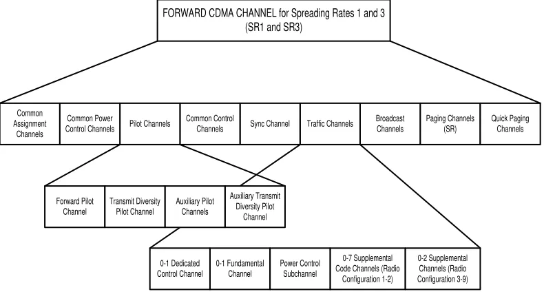 Gambar 3.6 Struktur Kanal Forward yang ditransmitkan oleh BTS 