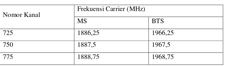 Tabel 3.3 Frekuensi Pembawa untuk Flexi 