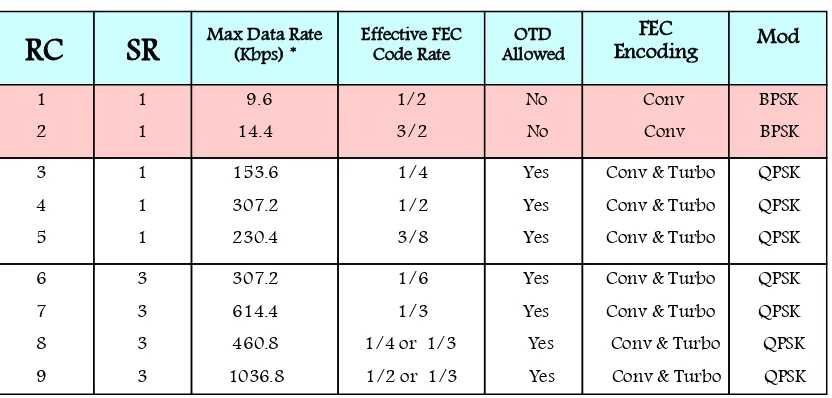 Tabel 3.5 RC1 - RC6 pada Reverse Link 