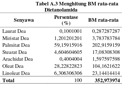 Tabel A.3 Menghitung BM rata-rata