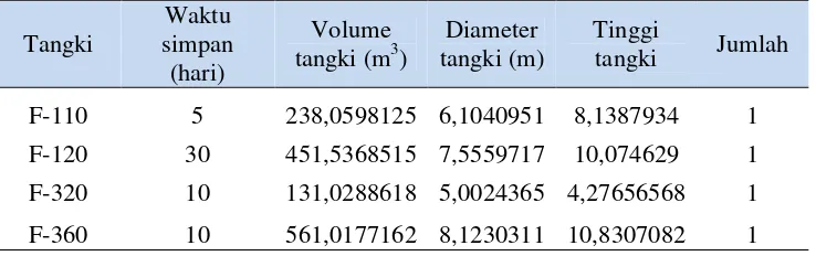 Tabel LC.1 Analog perhitungan untuk tiap tangki untuk tutup datar