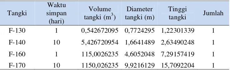 Tabel LC.2 Analog perhitungan untuk tiap tangki untuk tutup ellipsoidal