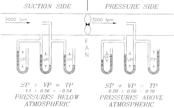 FIGURE 1-4. Volumetric flow rates  in  various situations.  a.  Flow through  a  hood;  b