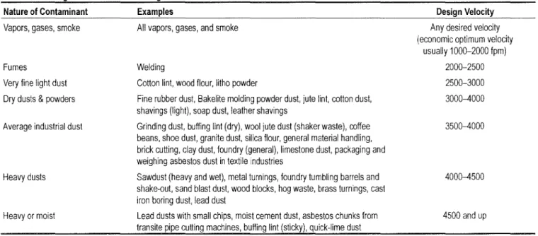 TABLE 3-2. Range of Minimum Duct Design Velocities  Nature of Contaminant  Examples 