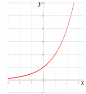 Grafik y = 2 –x – 2 (kurva merah) dapat digambarkan sebagai berikut.