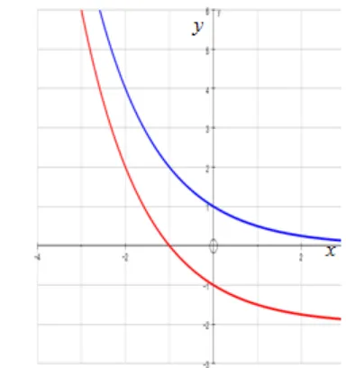 Grafik Fungsi Logaritma – Pada topik sebelumnya telah dibahas tentang grafik fungsi eksponen dengan bentuk y = axdengan a suatu konstanta dan a > 0 serta a ≠ 0 