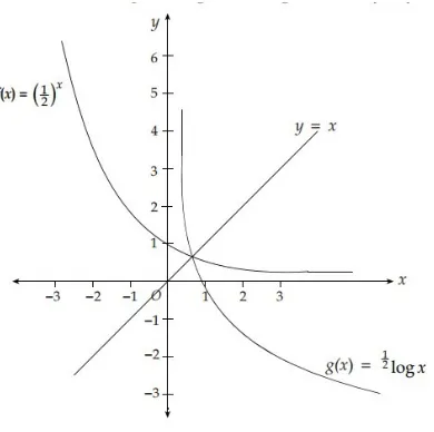 Gambar Grafik fungsi f(x) = (1/2)x dan g(x)= ½ Log x