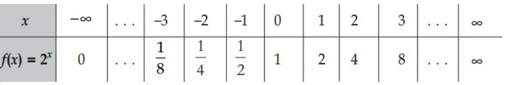 Grafik Fungsi Eksponen dan Fungsi Logaritma dengan Bilangan Pokok a>1