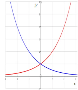 Gambar di atas menginformasikan bahwa grafik y = (1a)x juga dapat diperoleh dengan mencerminkan 