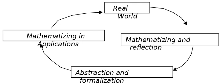 Gambar I proses pengajaran matematik menurut PMR (Sumber: De Lange (1987))formalization