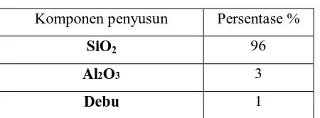 Tabel 2.1 komposisi Kimia Abu Pembakaran  Ampas Tebu 