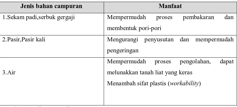 Tabel 2.3 Manfaat Bahan Campuran dalam Pembuatan Batu BataMerah 