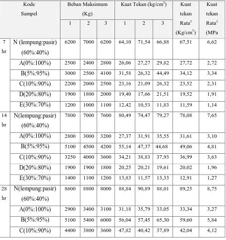 Tabel 4.1  Data hasil pengujian kuat tekan 