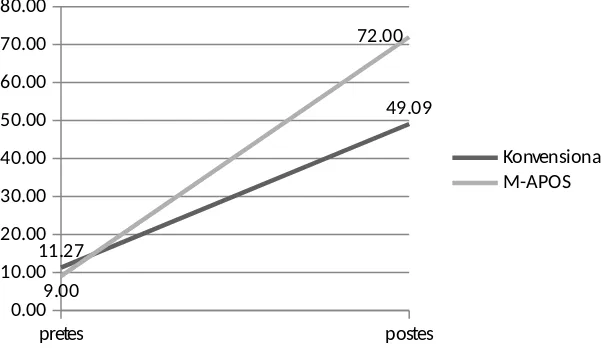 Gambar 4.2 Skor Tes Awal dan Tes Akhir Pemahaman Konsep Matematika 