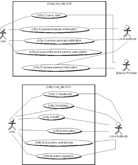 Fig. 3.10 UML top level use case diagram according to two orthogonal criteria; top: func-tionality criterion; bottom: domain criterion 