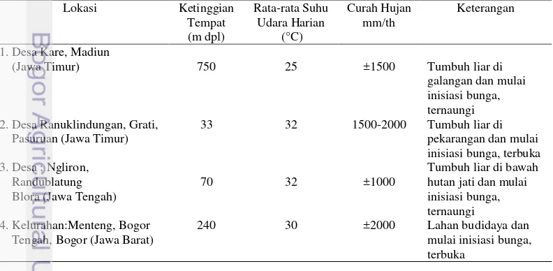 Tabel 3.2. Kondisi agroklimat daerah asal eksplorasi tanaman sambiloto yang digunakan pada percobaan 