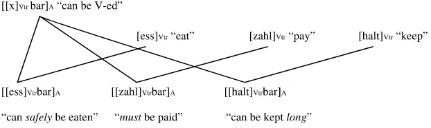 Fig. 3.2 Inheritance tree for -bar-adjectives