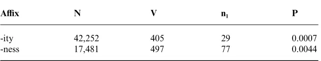 Table 3.1. Productivity measure for the English suﬃxes -ity and -ness