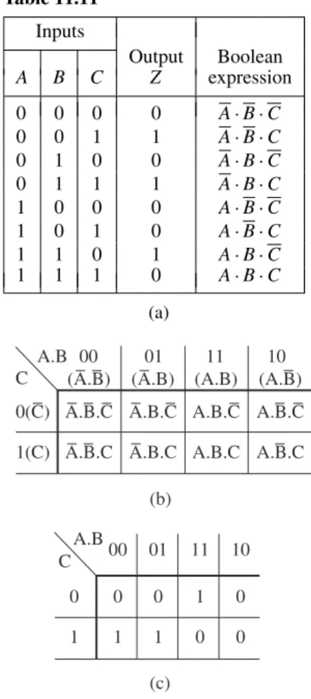 Table 11.10 Inputs Output Boolean A B Z expression 0 0 0 A · B 0 1 0 A · B 1 0 1 A · B 1 1 0 A · B (a) (b) (c)A.BA.B1(B)A.BA.B0(B)(A)(A)10AB 001100 10AB