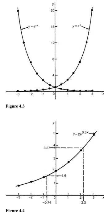 Figure 4.3 shows graphs of y = e x and y = e −x