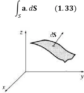 Gambar 1.9 Visualisasi integral permukaan 