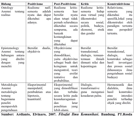 Tabel 1. Perbandingan Ontologis, Epistemologis dan Metodologis 