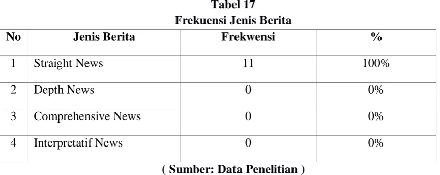 Tabel 17 Frekuensi Jenis Berita 