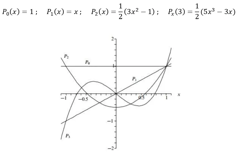 Gambar 2.1 Empat polynomial Legendre awal 