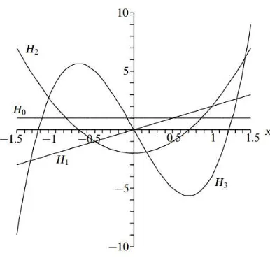 Gambar 2.2 Skema beberapa nilai pertama polynomial Hermite 