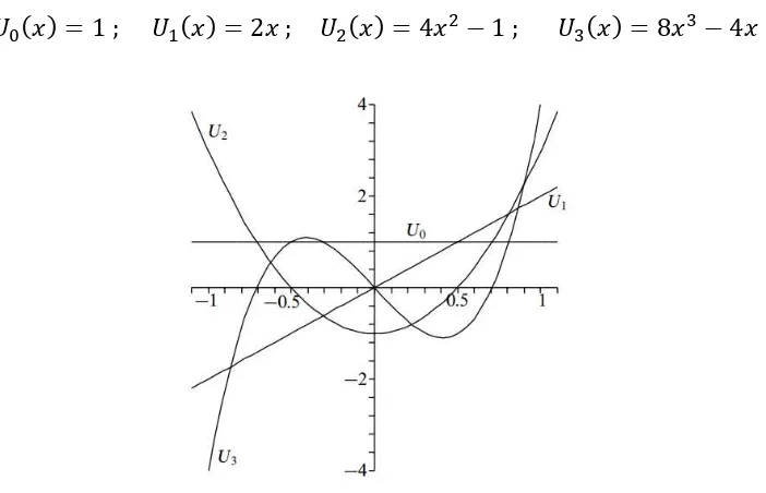 Gambar 2.4 Beberapa nilai awal polynomial Chebyshev bentuk pertama 