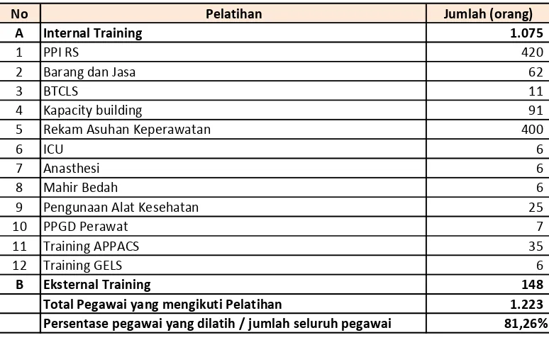 Tabel 3.7.   Pelatihan Pegawai RSUP H. Adam Malik Tahun 2014