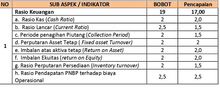 Tabel 3.13.   Pencapaian Indikator dan bobot aspek Keuangan tahun 2014 : 