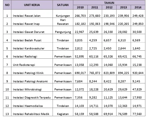 Tabel 4. Kinerja Unit Pelayanan dari tahun 2010 s.d 2014 