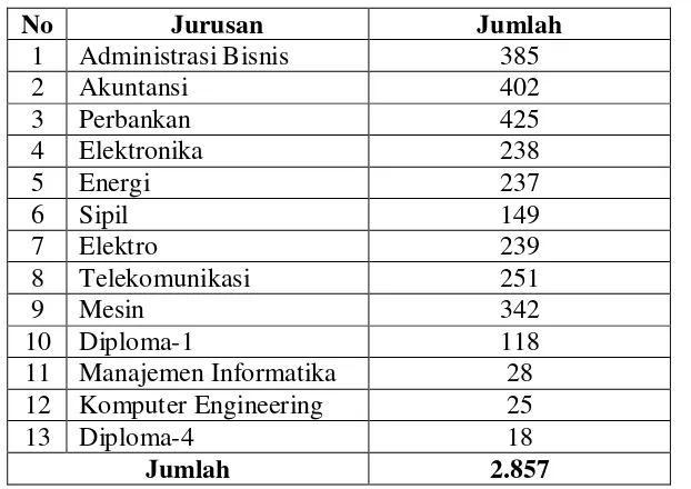 Tabel 3.1 : Jumlah Mahasiswa di Perpustakaan Politeknik Negeri Medan 