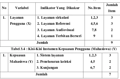 Tabel 3.3 : Kisi-Kisi Instumen Pelayanan Pengguna (X)  